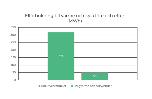 Elförbrukning graf - NFG referens
