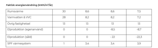 Tabell faktisk energianvändning